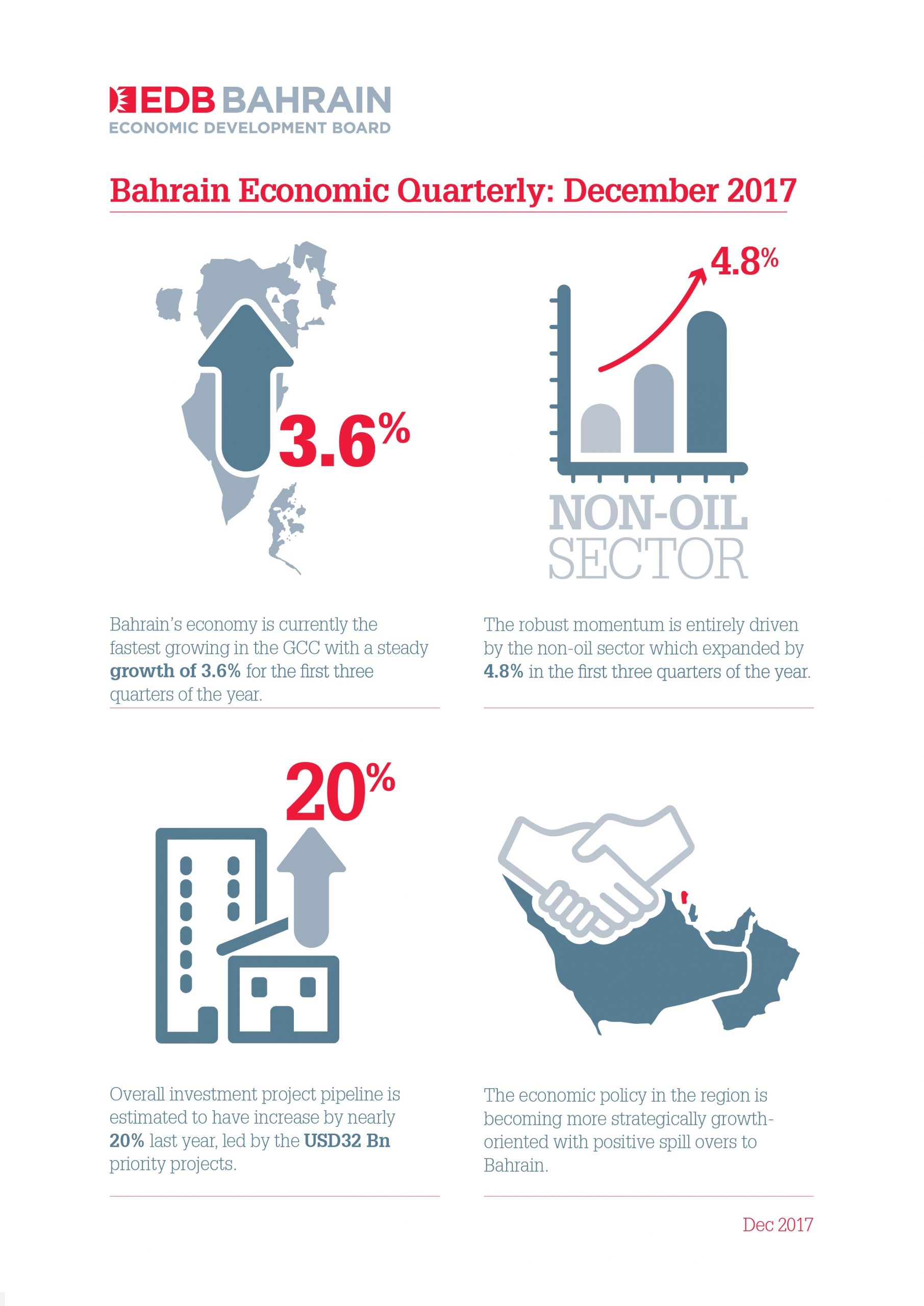 Bahrain’s non-oil sector beats expectations with 4.8% growth in the first nine months of 2017