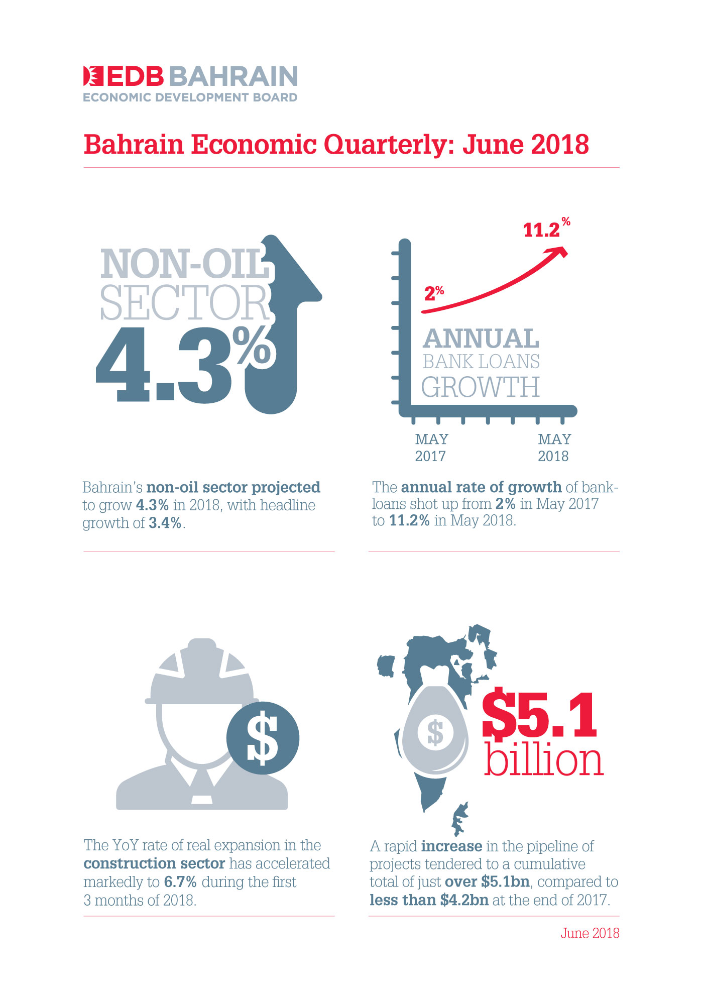 Acceleration in project momentum to drive non-oil growth in Bahrain in 2018