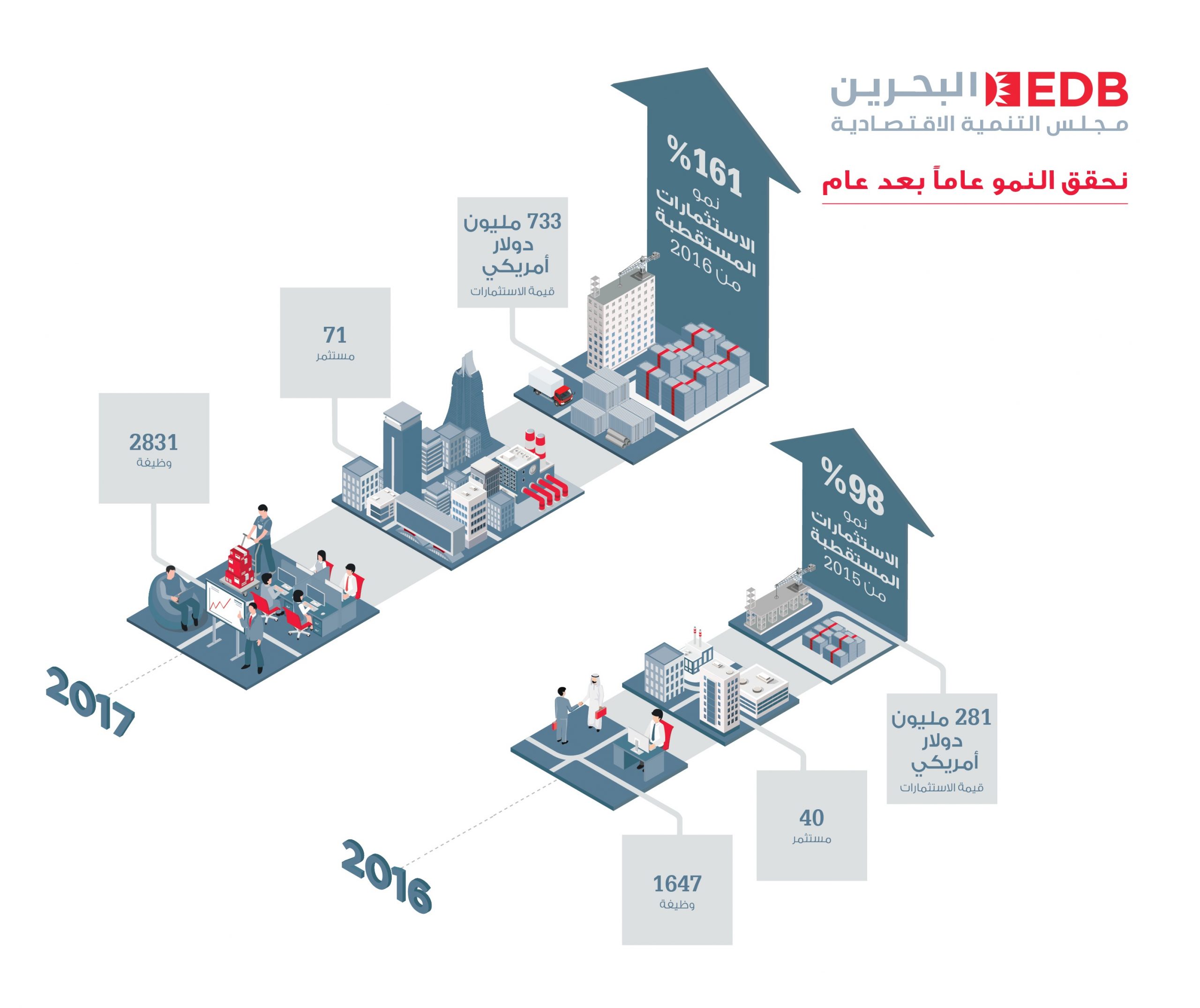 في إنجاز غير مسبوق مجلس التنمية الاقتصادية ينجح في استقطاب استثمارات أجنبية بلغت 733 مليون دولار