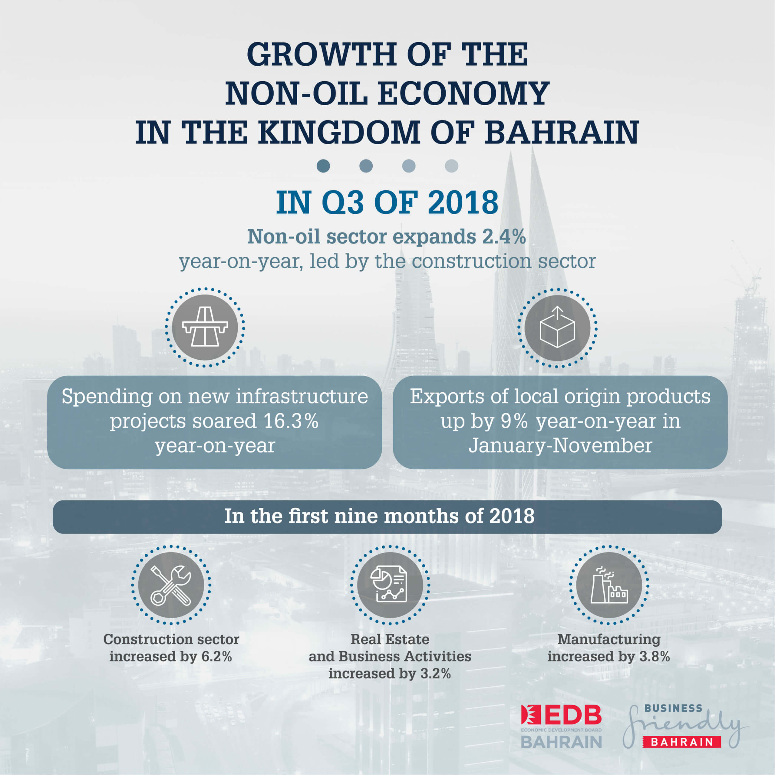 Infrastructure and construction underpin continuity in Bahrain’s non-oil growth