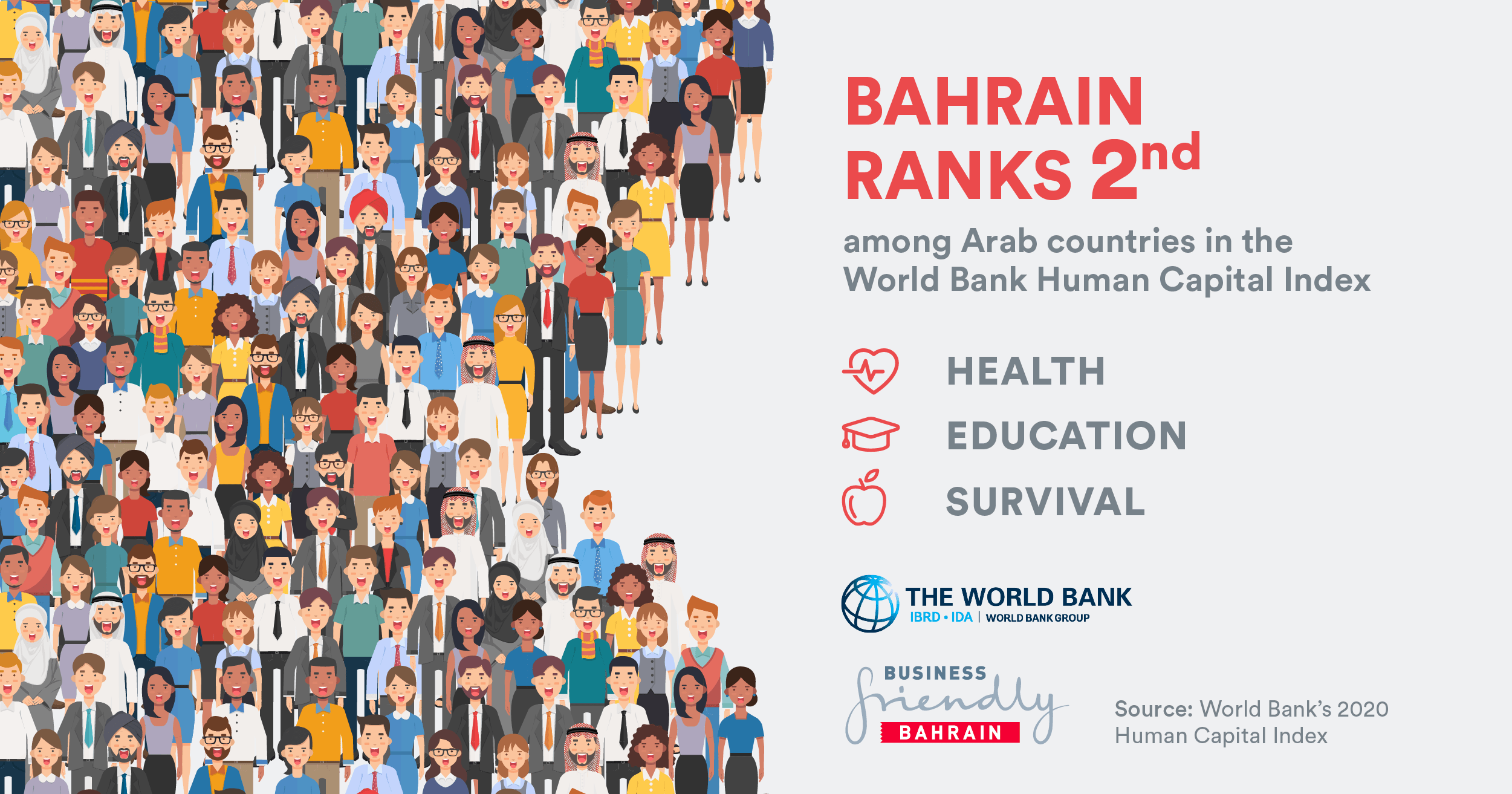 World Bank ranks Bahrain and UAE top Arab nations for human capital