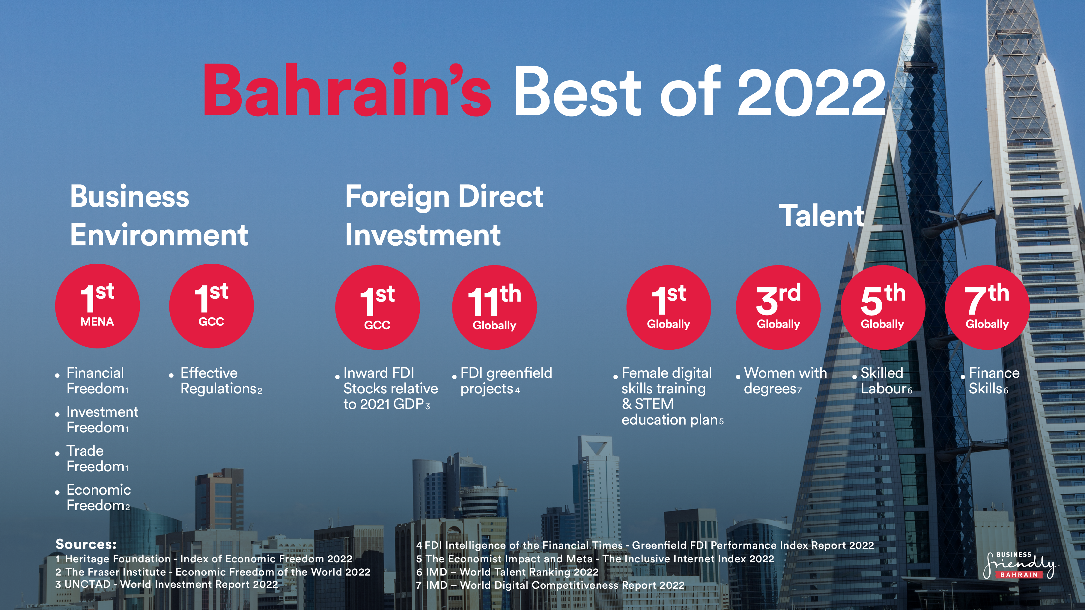 Bahrain Tops Global and Regional Rankings in 2022