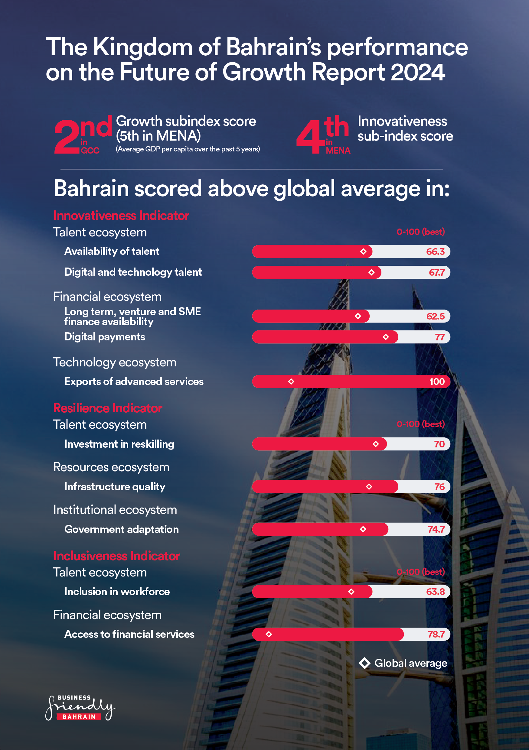 Bahrain Earns Above Average Global Scores Cementing its Innovative Talent on WEF’s Future of Growth Report 2024