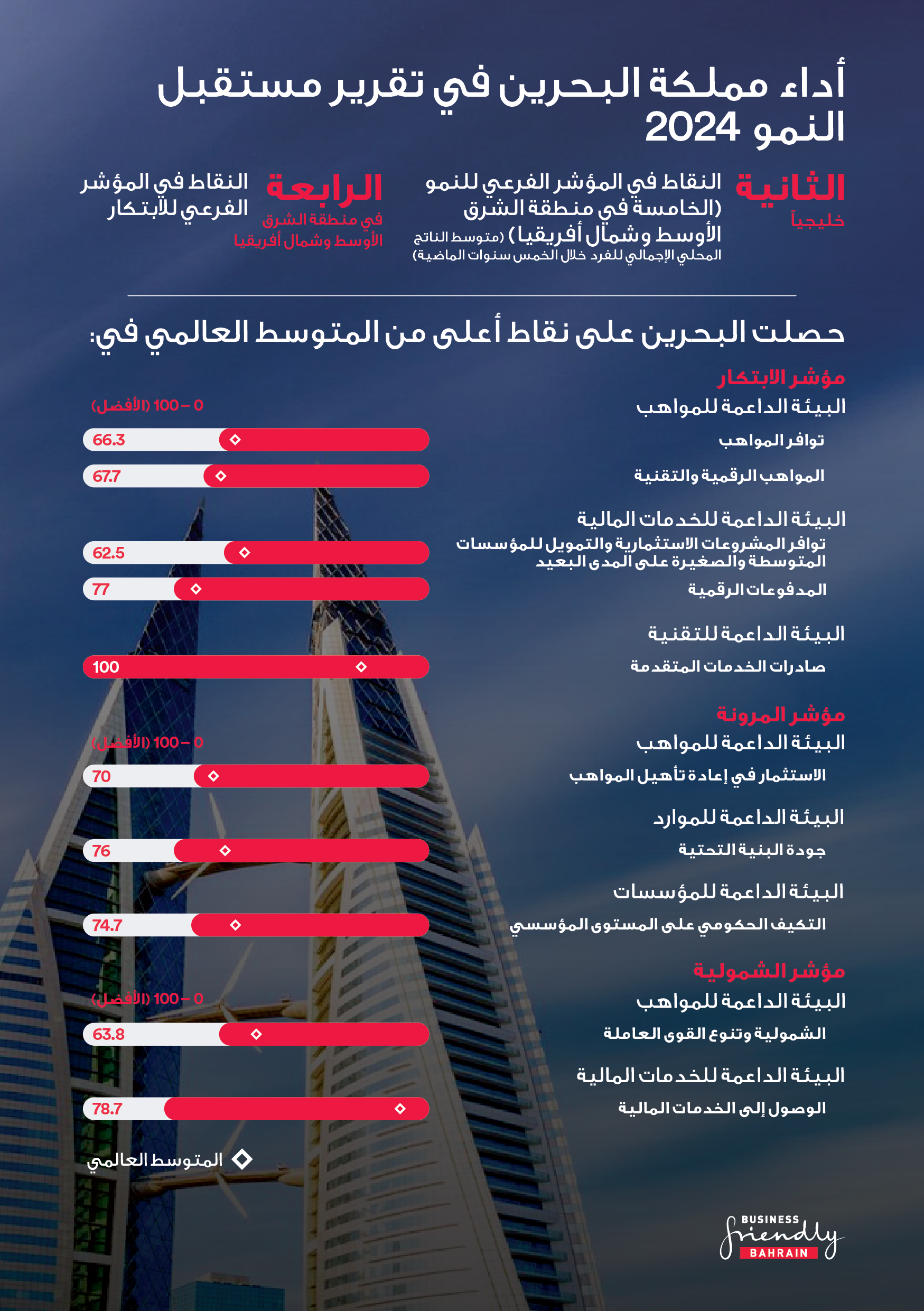 وفقاً لتقرير المنتدى الاقتصادي العالمي مستقبل النمو 2024 البحرين تتجاوز المتوسط العالمي في مؤشرات المواهب والابتكار