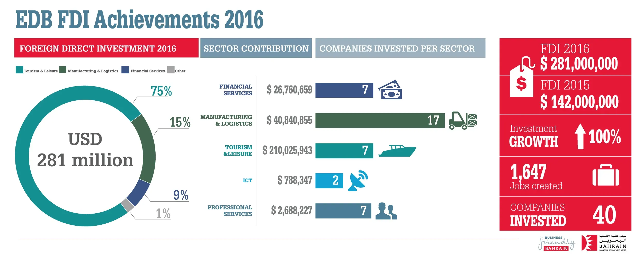 EDB Brings in BD 106 Million of Investments in 2016 – More than 1,600 jobs to be generated over the next three years