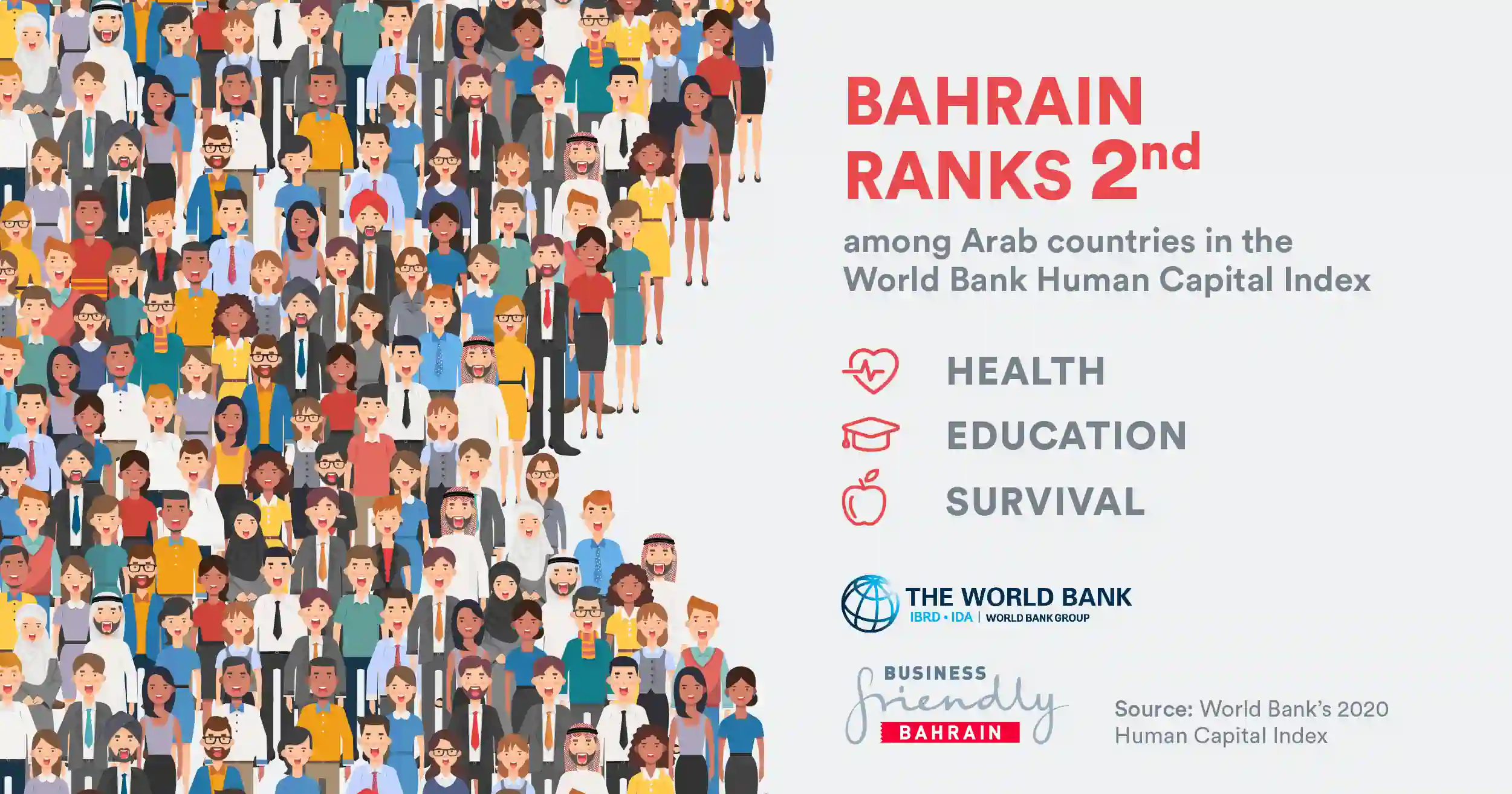 World Bank ranks Bahrain and UAE top Arab nations for human capital